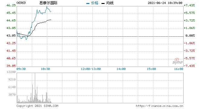 思摩尔国际上涨5.8%南下资金买入叠加机构看好