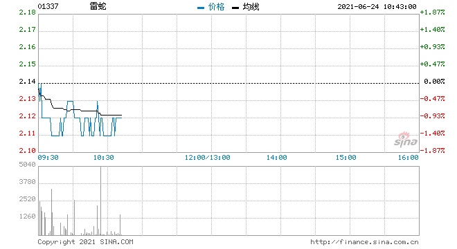 雷蛇回购505.1万股涉资1077.95万元