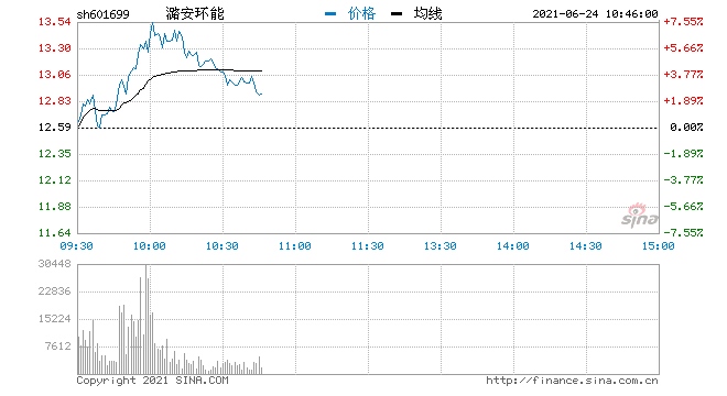 快讯煤炭概念拉升回暖潞安环能涨逾6%