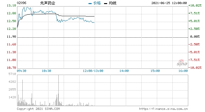 先声药业涨超9%报价13.1港元