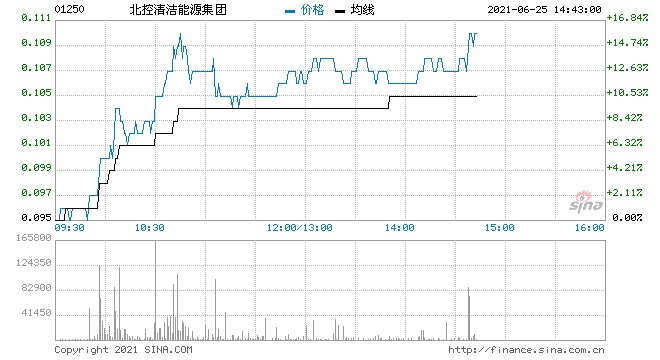 光伏股继续走高北控清洁能源涨近12%