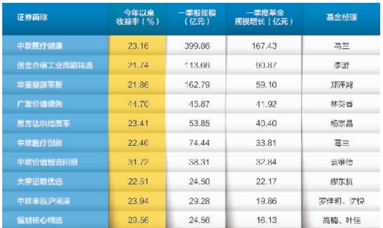 基金半年考将近葛兰郑泽鸿林英睿等绩优基金吸金明显