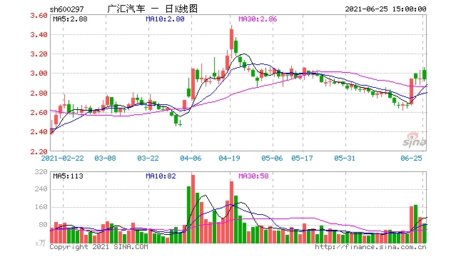 广汇汽车持续质押后打强心剂回购近一年两次发债或凸显资金链承压