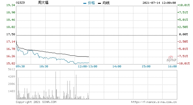周大福绩后跌逾6%一季度内地同店销售增长42.8%