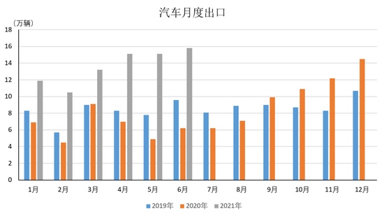 2021年6月汽车出口刷新历史记录同比增长1.5倍