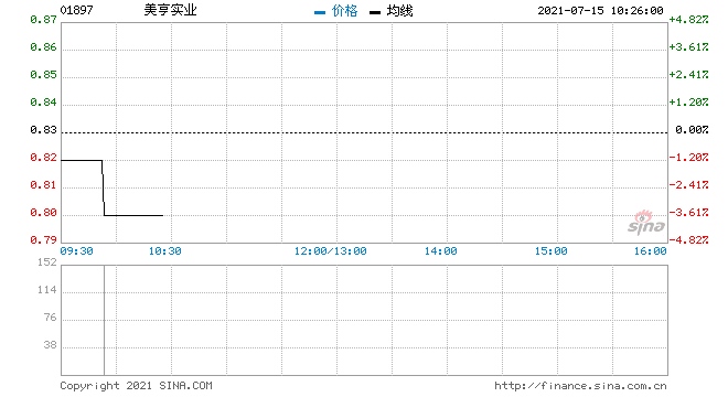 美亨实业回购1.8万股涉资1.49万元