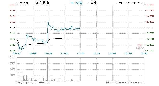 苏宁跨境支付获批香港金钱服务经营者牌照苏宁易购盘中翻红直线拉升