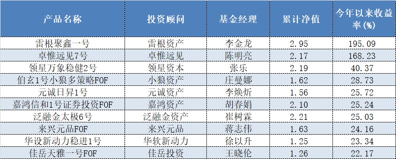 组合策略私募平均收益排名倒数第二前十名中仅两家规模超50亿