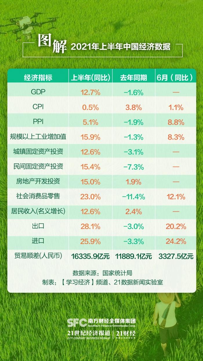 图解中国上半年经济数据GDP同比增长12.7%猪价同比9连降