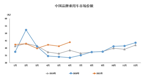 2021年6月中国品牌乘用车市场份额上升占有率比上年同期提升5.6%