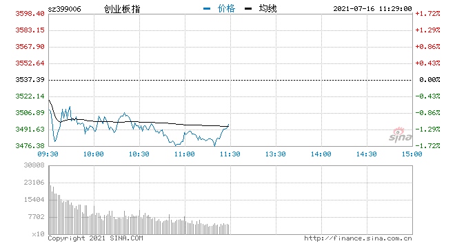 午评指数早盘水下震荡创指跌逾1%资源股全面崛起