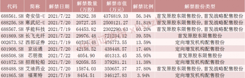 科创板解禁潮开闸这些股票流通盘将增超2倍部分股票解禁收益率超6倍(名单)