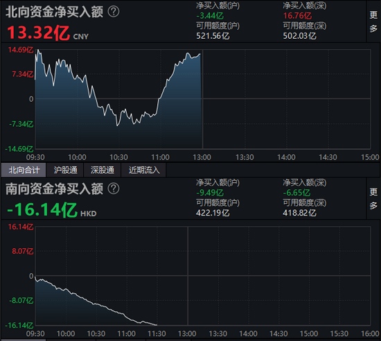 午评北向资金净买入13.32亿元沪股通净卖出3.44亿元