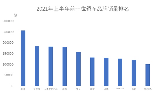 中汽协上半年轿车品牌销量排名轩逸卡罗拉五菱宏光mini前三