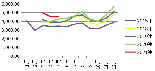 消费旺季临近尾声8月煤价可能高位回落