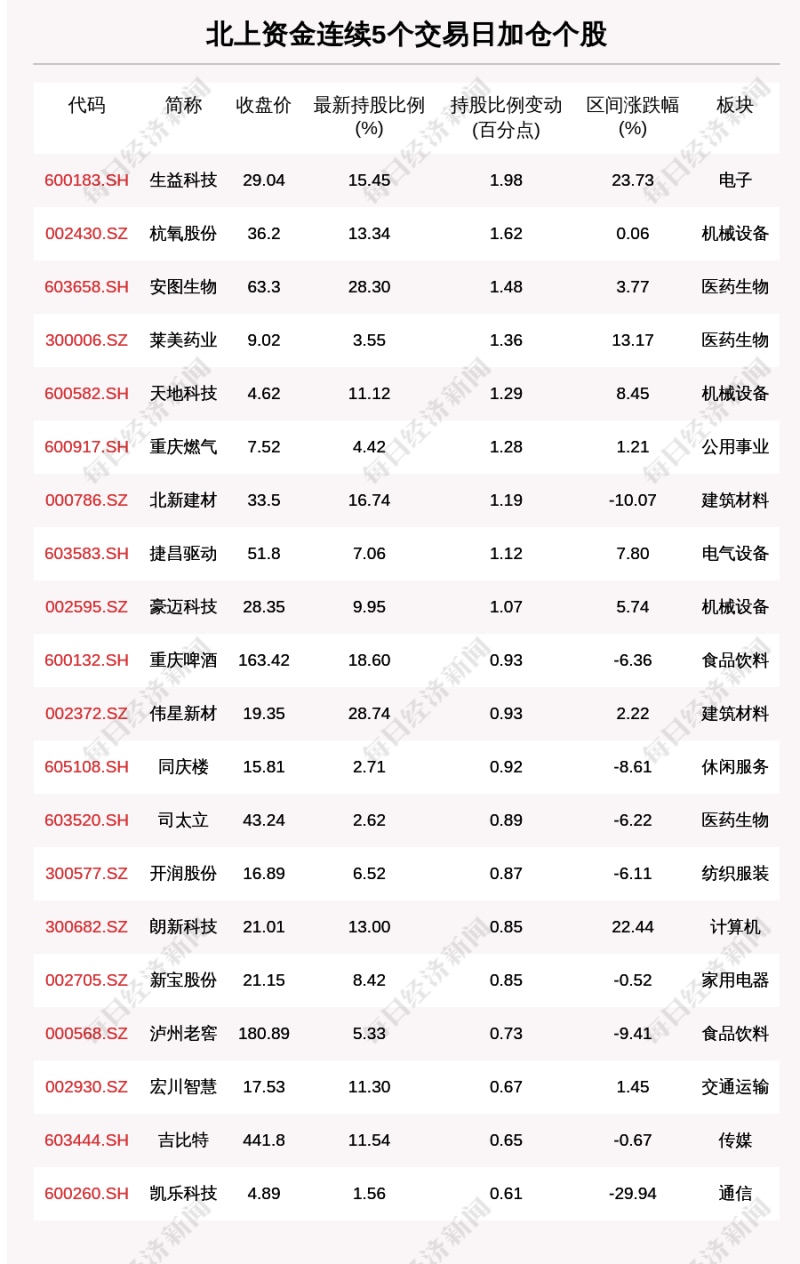 揭秘北上资金连续5日加仓这66只个股（附名单）