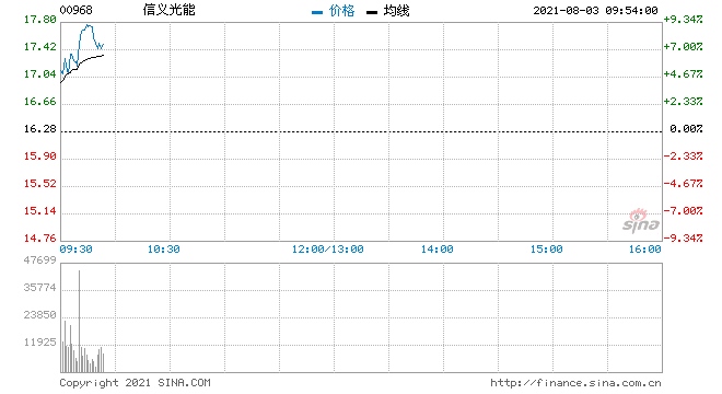 信义光能高开逾4%上半年纯利同比增长118.4%